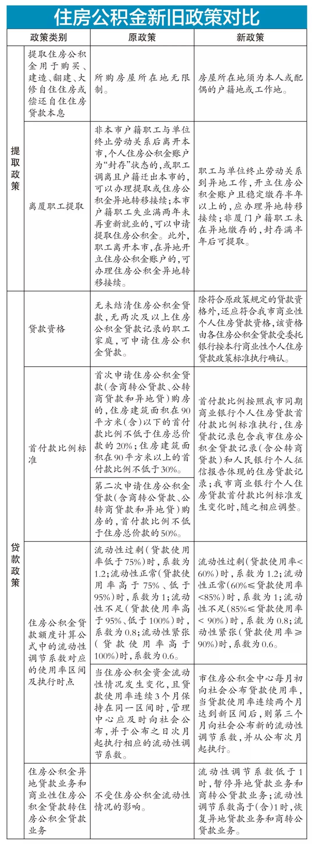 廈門(mén)裝修提取公積金_廈門(mén)住房公積金裝修提取_廈門(mén)公積金提取裝修
