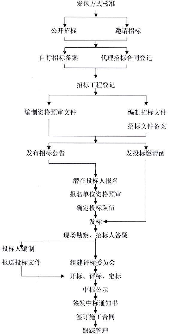 招標廈門裝修市政工程_廈門市裝修招標_廈門裝修工程