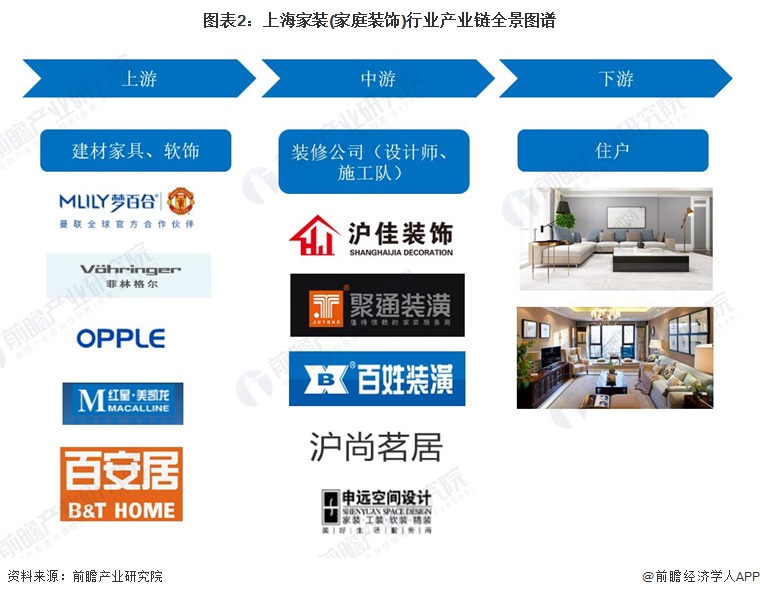 圖表2:上海家裝(家庭裝飾)行業(yè)產(chǎn)業(yè)鏈全景圖譜
