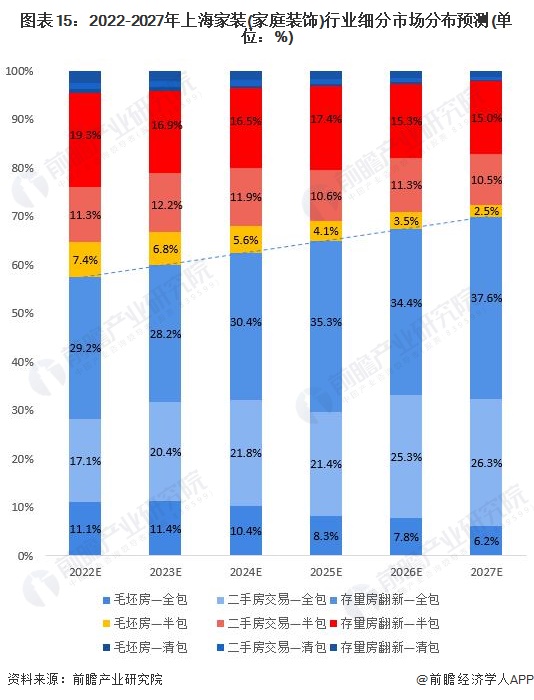 圖表15:2022-2027年上海家裝(家庭裝飾)行業(yè)細(xì)分市場分布預(yù)測(單位:%)