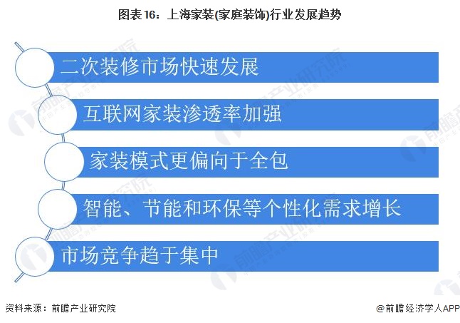 圖表16:上海家裝(家庭裝飾)行業(yè)發(fā)展趨勢