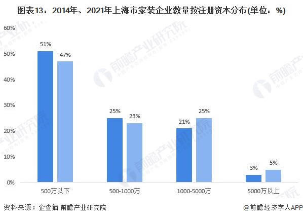 圖表13:2014年、2021年上海市家裝企業(yè)數(shù)量按注冊資本分布(單位:%)