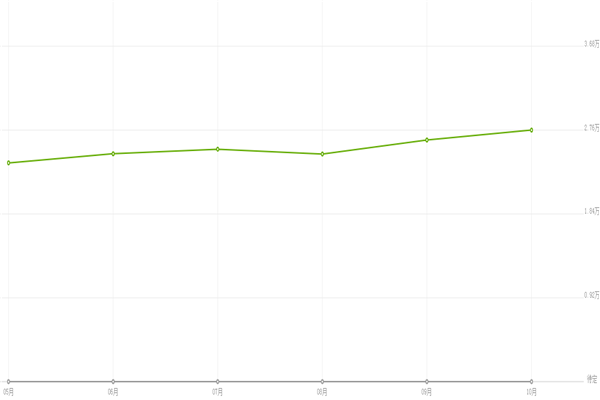 廈門房價(jià)走勢2019