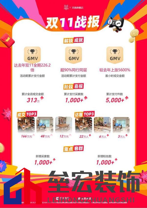泊逸開放式書房桌雙十一戰(zhàn)報(bào)出爐:平臺(tái)總GMV破300萬